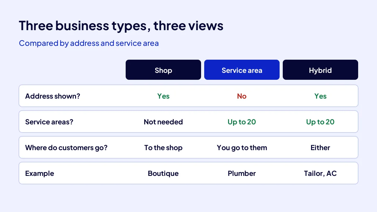 Shop, service area business and hybrid business compared on Google by address and service area