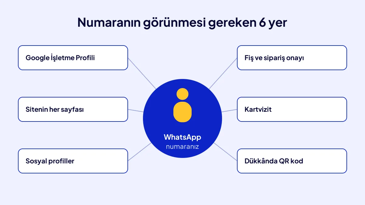 WhatsApp Business numarasının görünmesi gereken altı yer: profil, site, sosyal hesap, fiş, kartvizit, QR