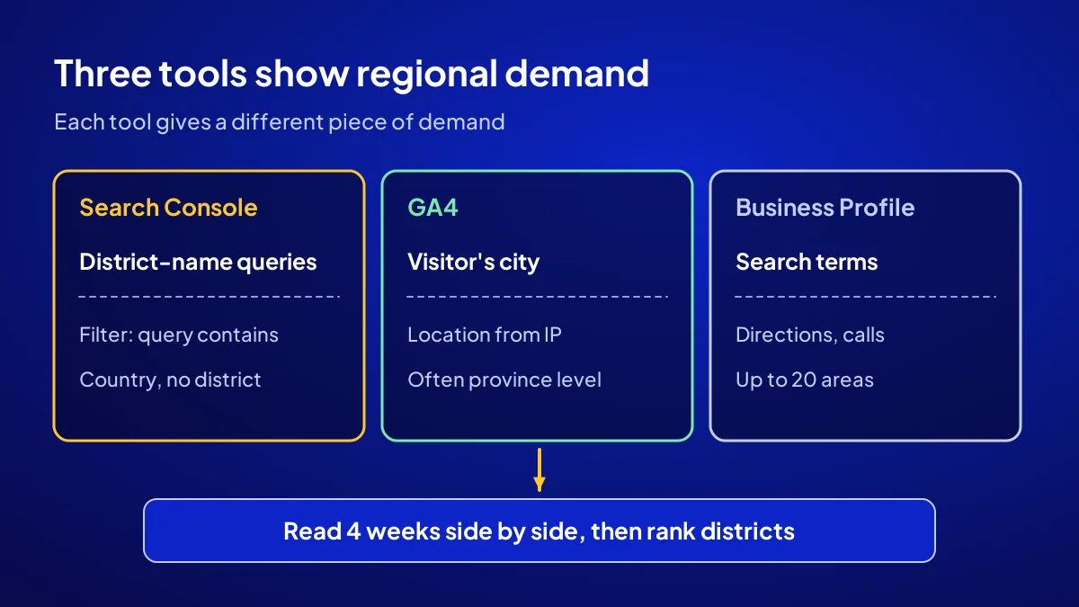 Choosing a shop location: the three kinds of regional demand data shown by Search Console, GA4 and Business Profile