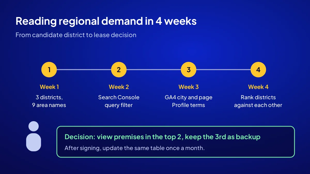 Four-week calendar for reading regional demand: district names, Search Console filter, GA4 and Business Profile data