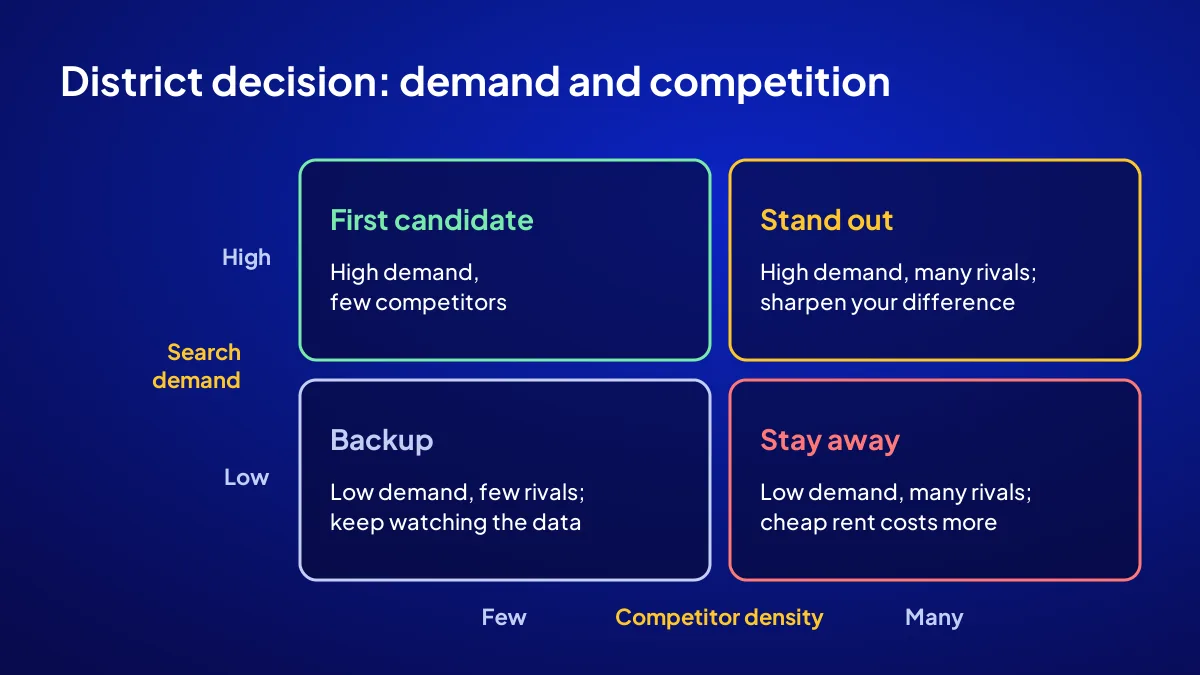 District choice matrix for a shop: search demand versus competitor density, from first candidate to backup