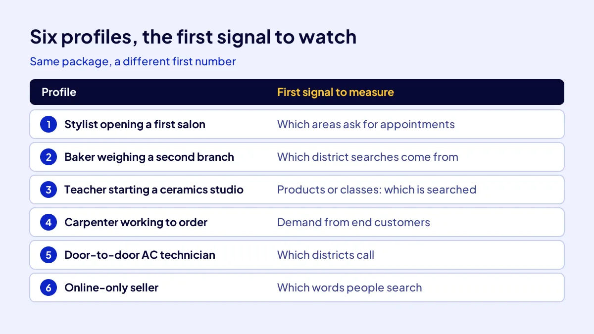 The first demand signal each of the 6 business profiles should measure when starting a business online