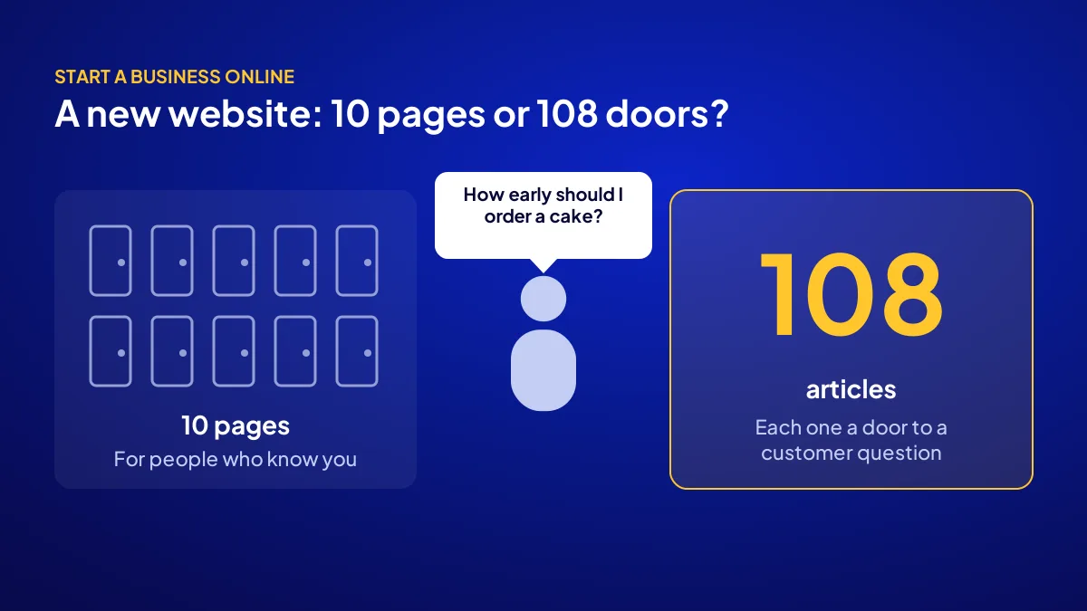 Why a new website is not showing on Google: doors opened by a ten-page site versus a site starting with 108 articles