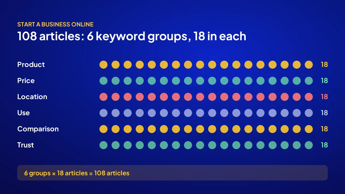 108-article plan for a new website: six keyword groups with 18 articles in each group