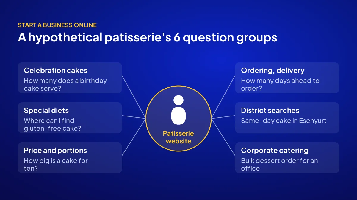 Six keyword groups and sample customer questions in a 108-article content plan for a hypothetical patisserie