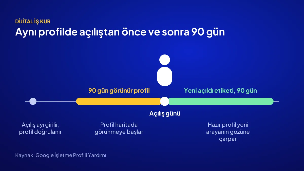 Google İşletme Profili açılış takvimi: açılıştan 90 gün önce görünürlük, açılıştan sonra 90 gün yeni açıldı etiketi