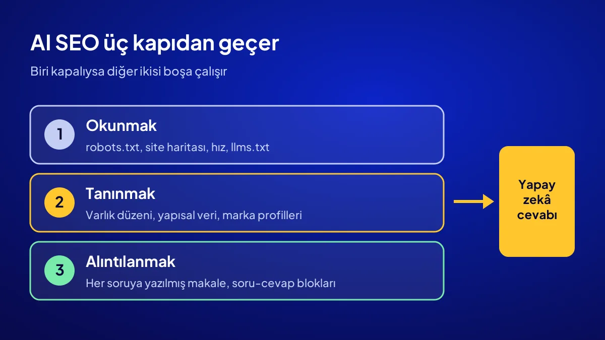 AI SEO'nun üç katmanı: yapay zekânın işletmeyi okuması, tanıması ve cevabında alıntılaması