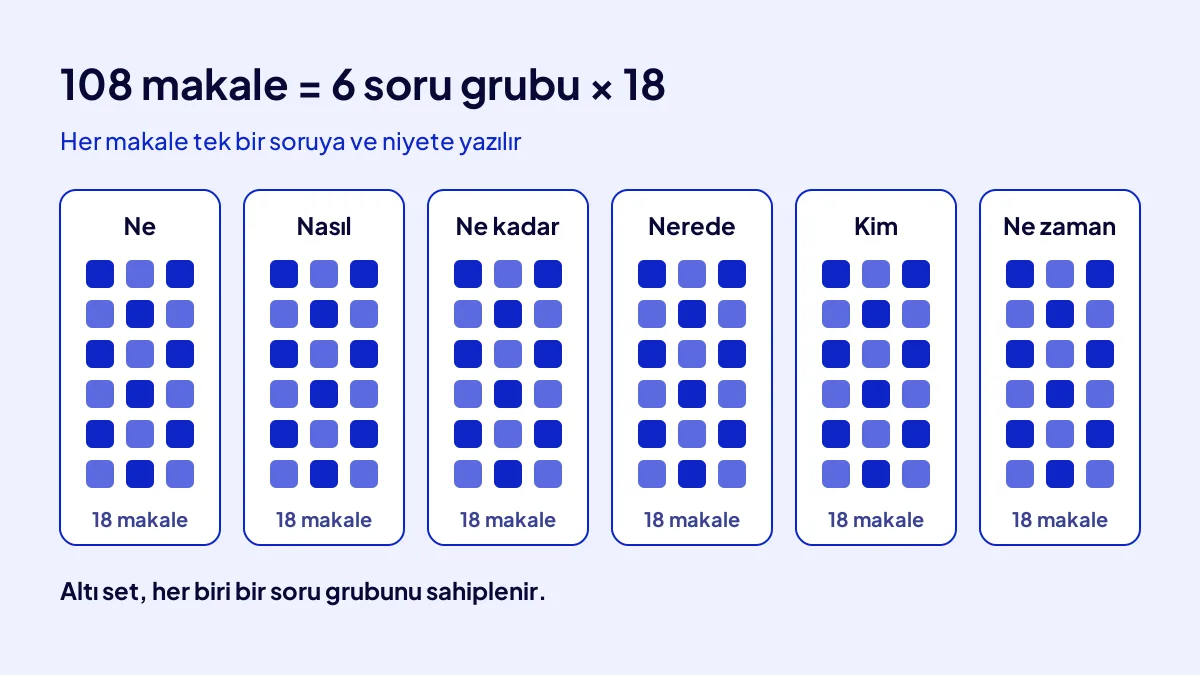 AI SEO paketinde 6 soru grubu ve her grupta 18 makale ile toplam 108 makalenin dağılımı