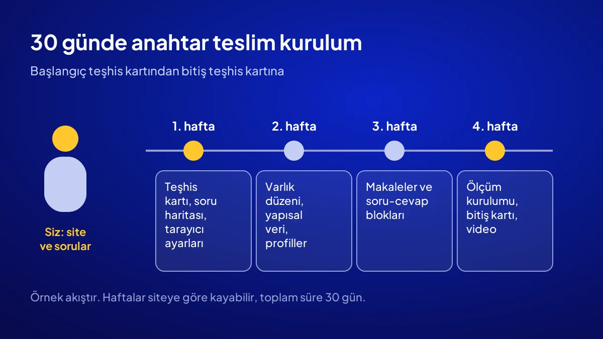 AI SEO kurulumunun 30 günlük takvimi: başlangıç teşhisinden bitiş teşhis kartına dört hafta