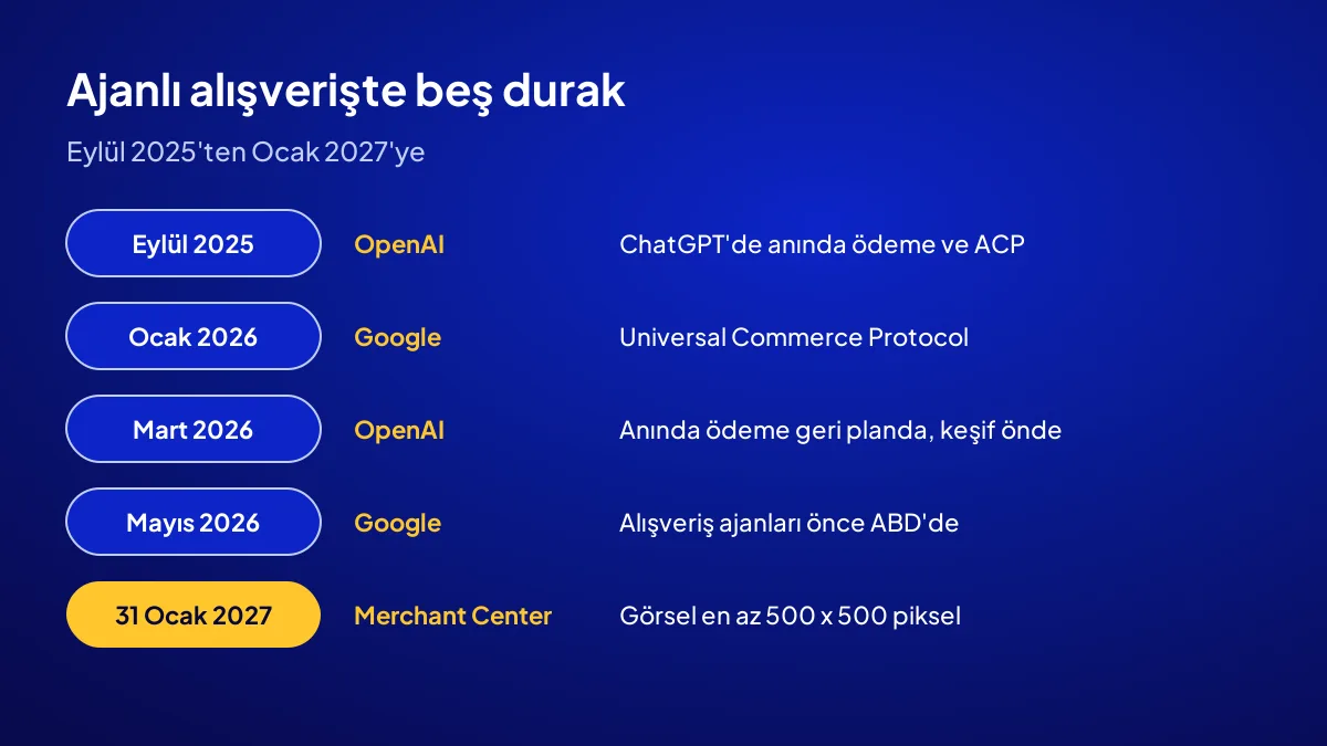 Yapay zekâ ajanı ile alışveriş zaman çizelgesi: OpenAI ve Google duyuruları 2025'ten 2027'ye