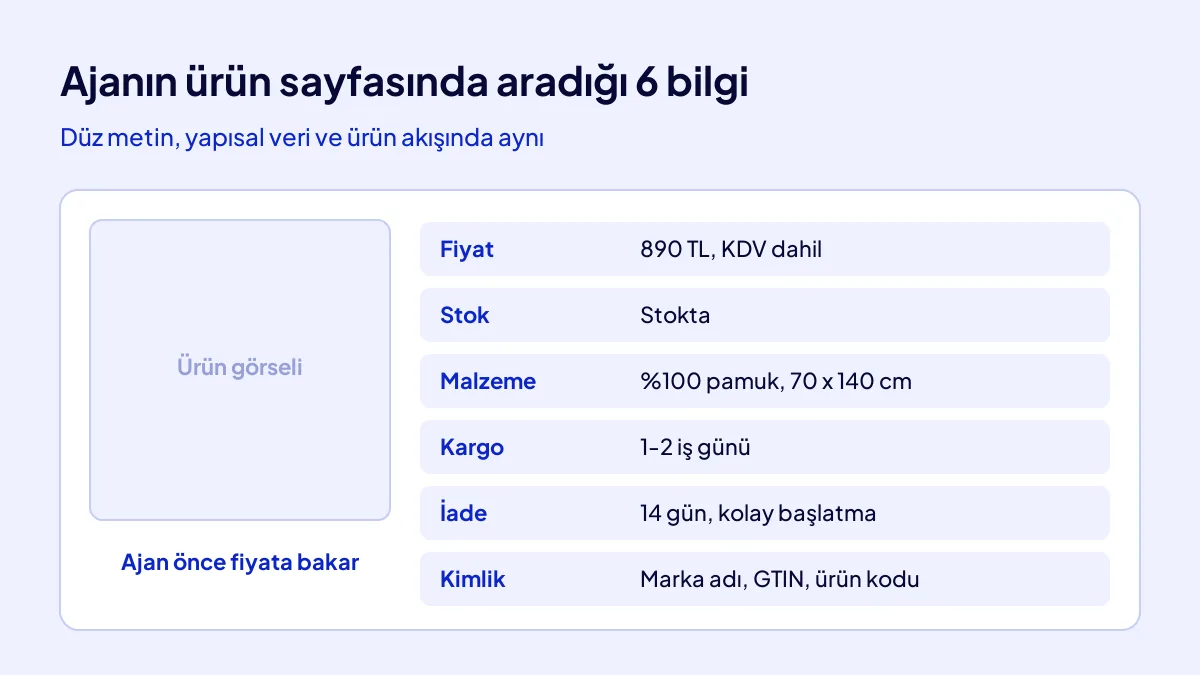 Yapay zekâ ajanı için hazırlanmış ürün sayfasında açıkça yazılması gereken 6 bilgi