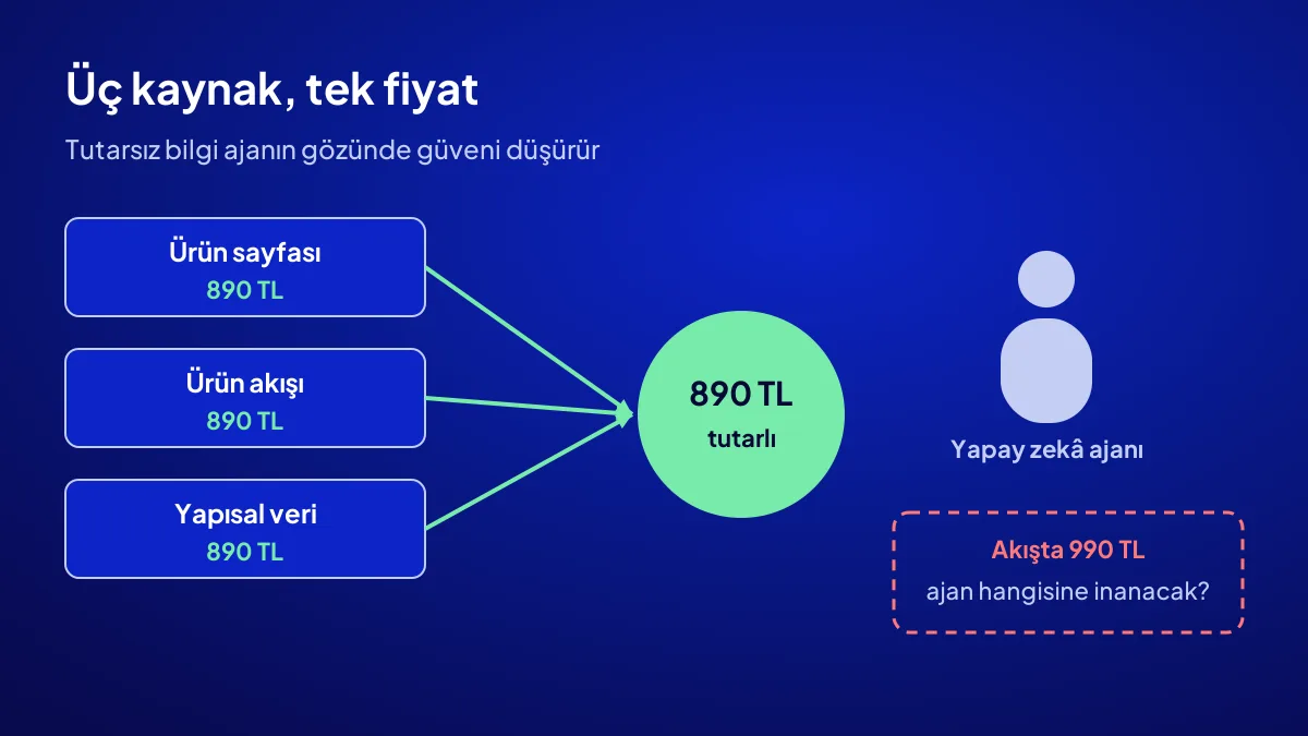 Yapay zekâ ajanı alışverişinde ürün sayfası, ürün akışı ve yapısal verinin aynı fiyatı söylemesi