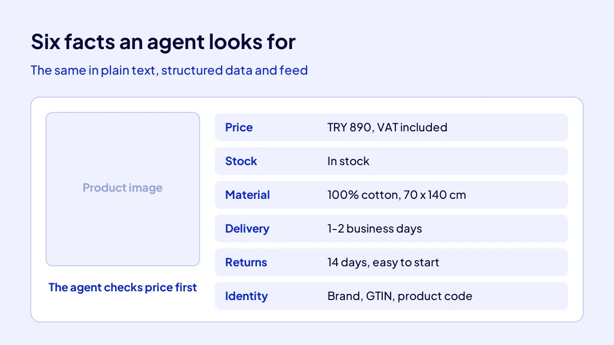 Six facts a product page should state clearly for an AI shopping agent