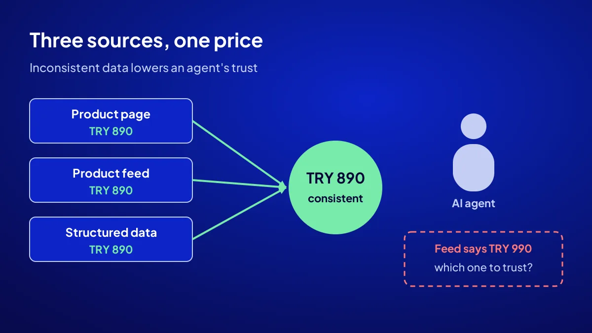 For an AI shopping agent, the product page, product feed and structured data must show the same price