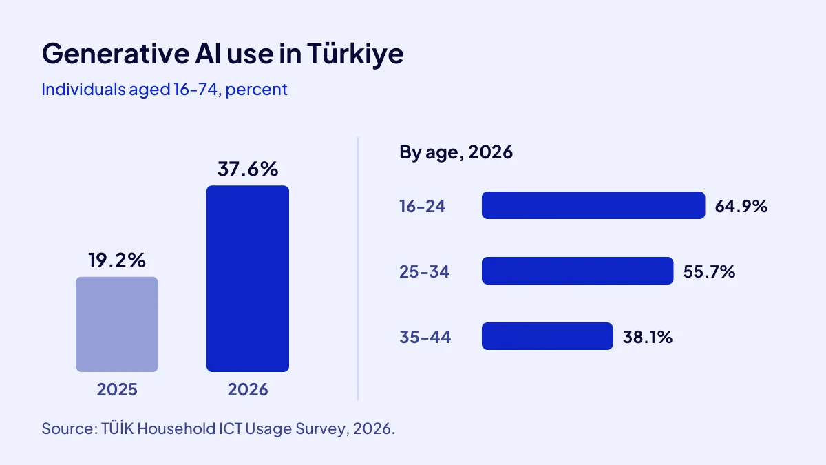 AI use in Türkiye per TÜİK 2026: 19.2 percent in 2025, 37.6 percent in 2026, by age group