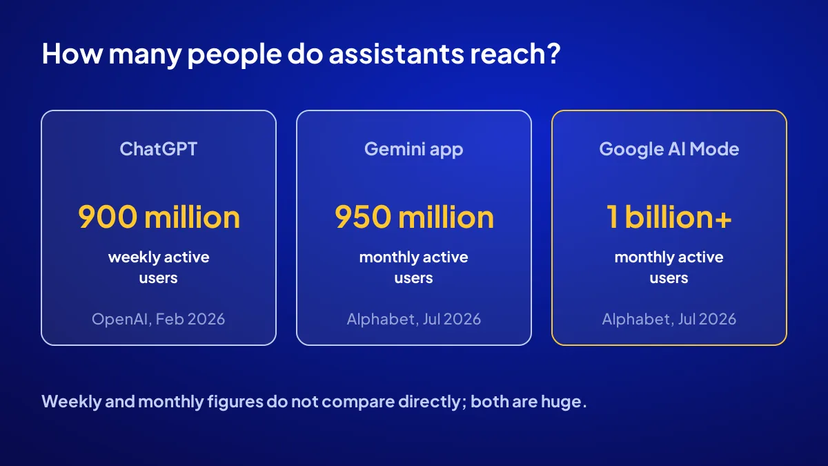 2026 user numbers for ChatGPT, Gemini and Google AI Mode with source dates