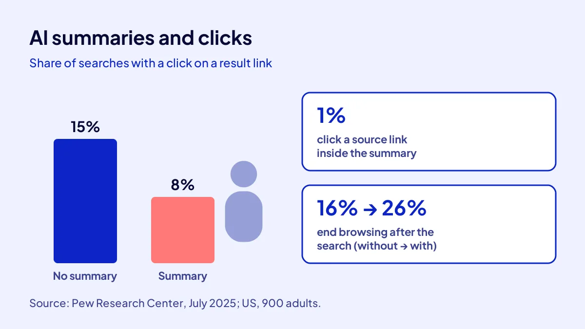 Pew data comparing link click rates on Google searches with and without an AI summary