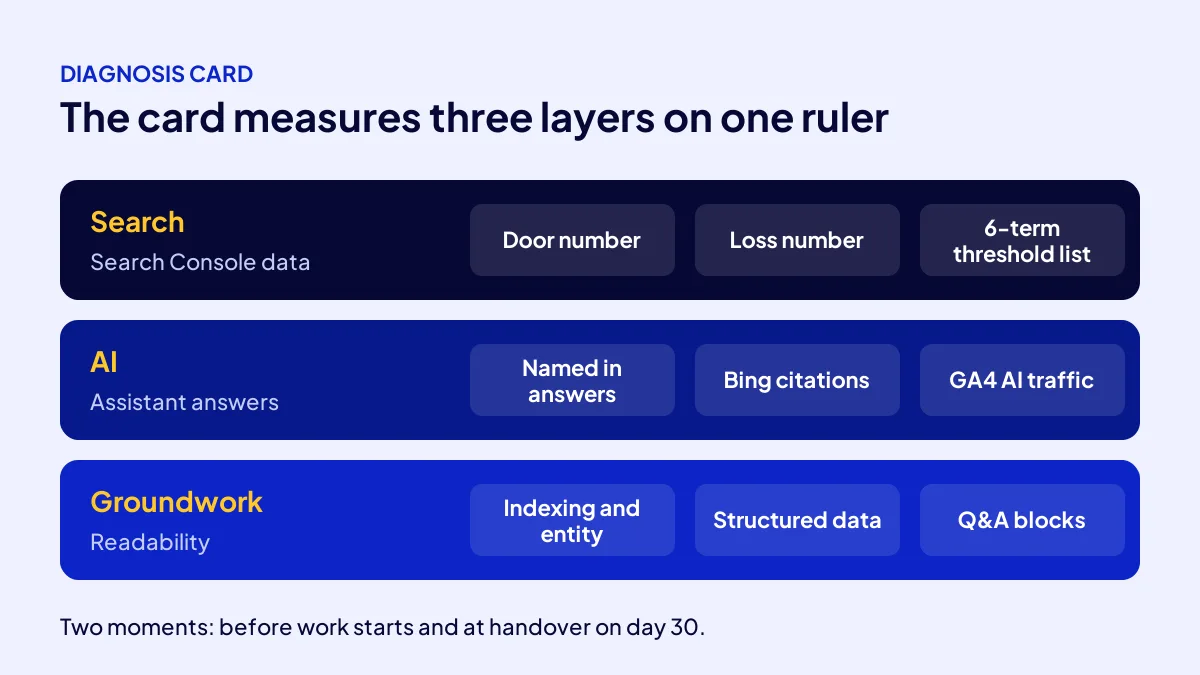 Three layers of the AI SEO diagnosis card: search data, mentions in AI answers and site groundwork