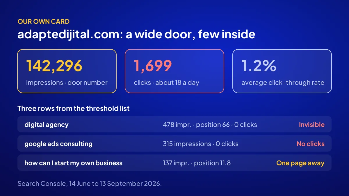 Adapte Dijital's own AI SEO diagnosis card: 142,296 impressions, 1,699 clicks and a sample threshold list