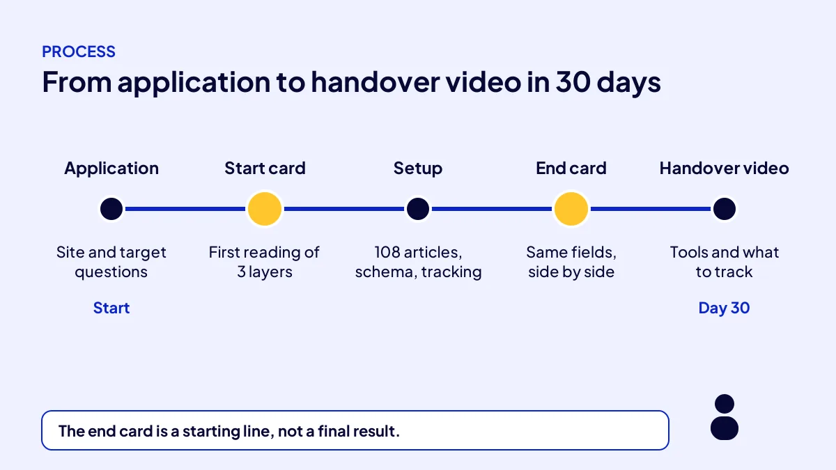 30-day AI SEO diagnosis timeline: application, start card, setup, end card and handover video