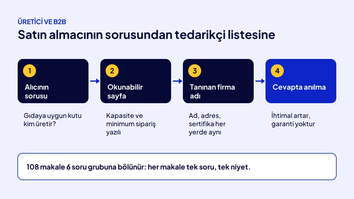 Üretici için AI SEO akışı: satın almacının sorusu, okunabilir sayfa, tanınan firma adı ve cevapta anılma