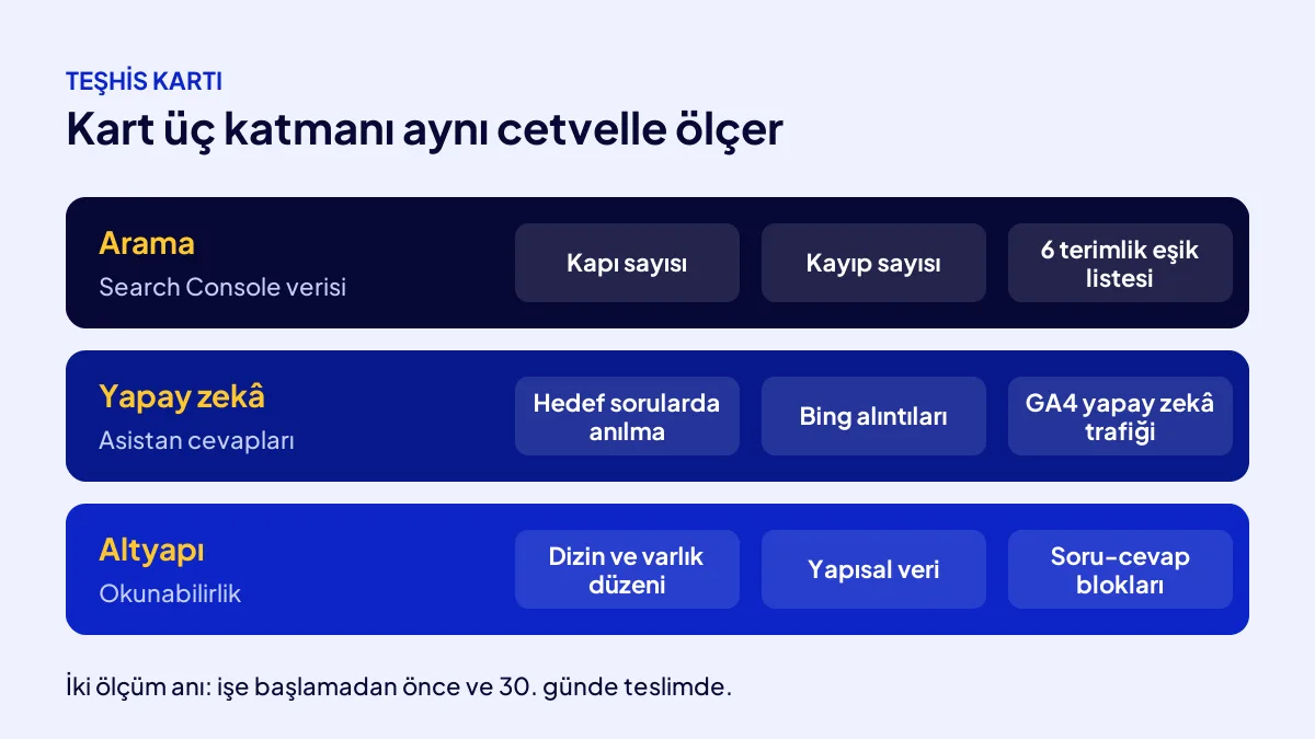 AI SEO teşhis kartının üç katmanı: arama verisi, yapay zekâ cevaplarında anılma ve site altyapısı