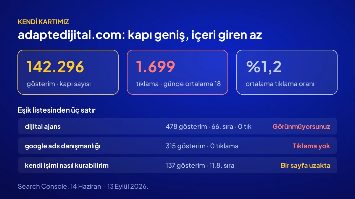 Adapte Dijital'in kendi AI SEO teşhis kartı: 142.296 gösterim, 1.699 tıklama ve eşik listesi örneği