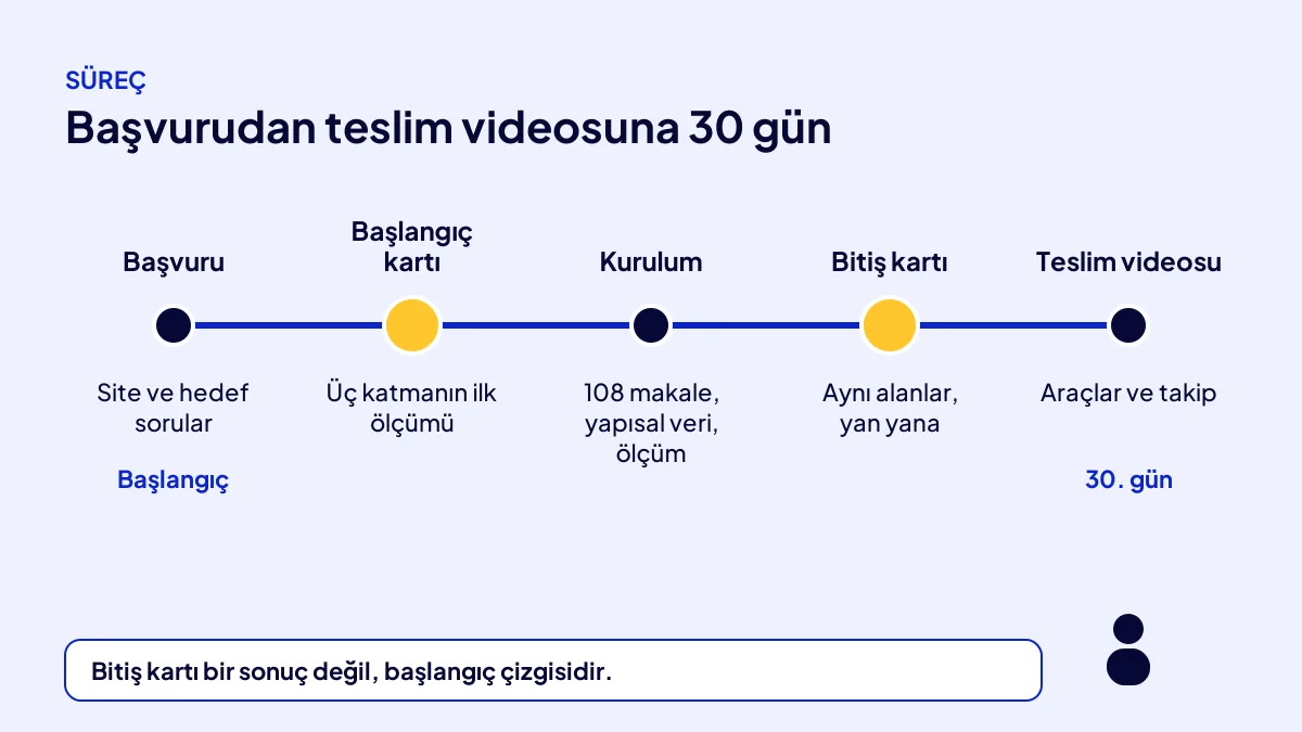 AI SEO teşhis sürecinin 30 günlük takvimi: başvuru, başlangıç kartı, kurulum, bitiş kartı ve teslim videosu