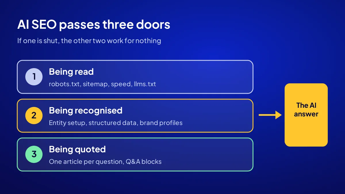 The three layers of AI SEO: AI reading, recognising and quoting a business in its answers