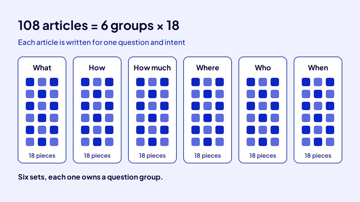 How the AI SEO package splits 108 articles across 6 question groups of 18 articles each