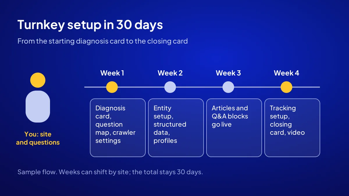 The 30-day AI SEO setup calendar: four weeks from starting diagnosis to the closing diagnosis card