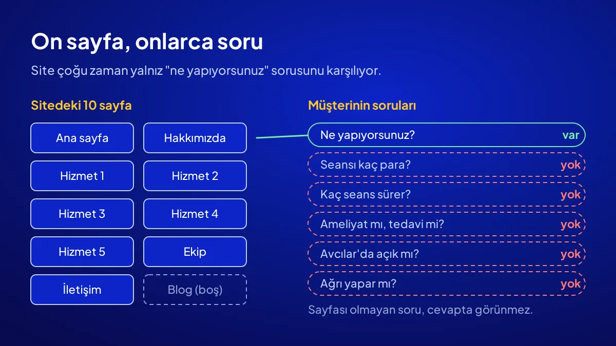 Az sayfalı sitenin on sayfası ile müşterinin sorduğu soruların karşılaştırması ve yapay zekâ cevabındaki boşluk