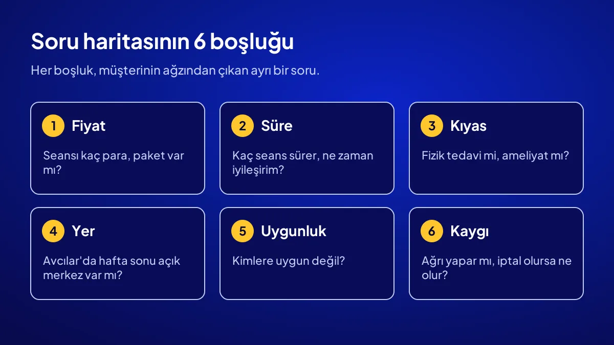 Az sayfalı sitede soru haritasının 6 boşluğu: fiyat, süre, kıyas, yer, uygunluk ve kaygı soruları