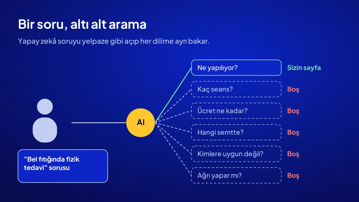 Müşteri sorusunun yapay zekâ tarafından alt sorulara bölünmesi ve az sayfalı sitenin yalnız bir dala cevap vermesi