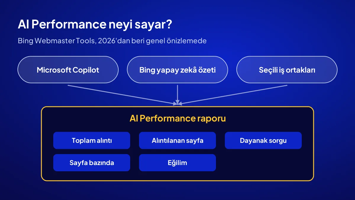 Bing Webmaster Tools AI Performance raporunun Copilot, Bing yapay zekâ özetleri ve iş ortaklarından veri toplaması