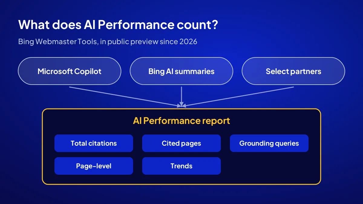 Bing Webmaster Tools AI Performance report collecting citations from Copilot, Bing AI summaries and partners