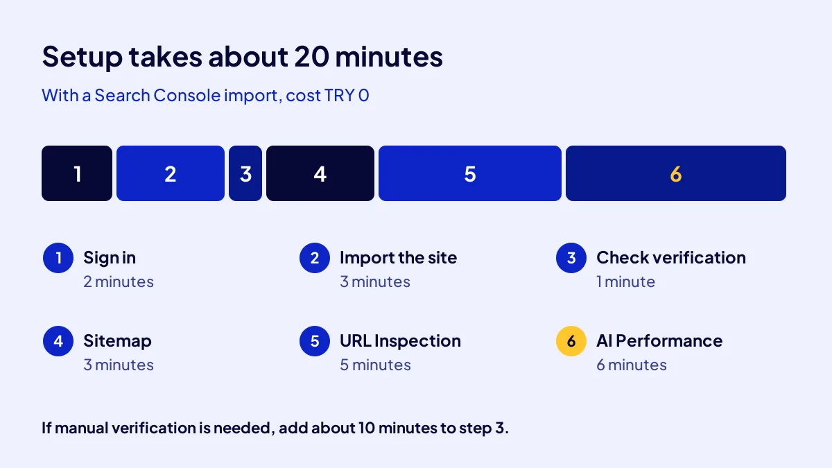 The 6 steps of Bing Webmaster Tools setup, with minutes per step and zero cost