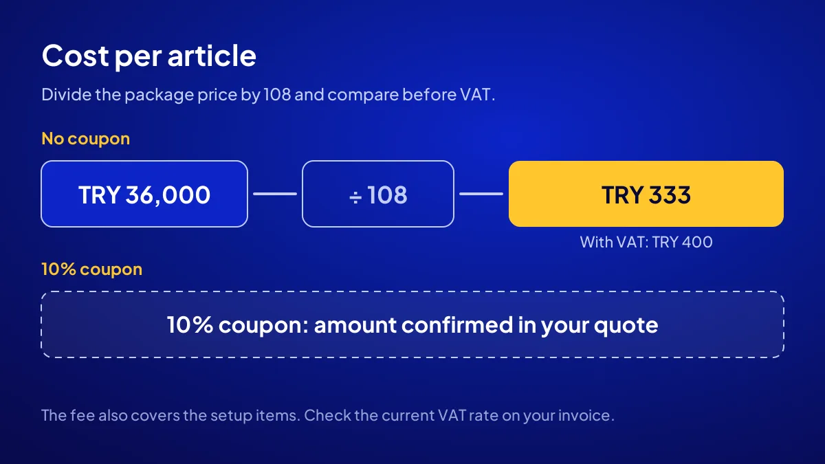 SEO article price calculation: 108 articles in the TRY 36,000 AI SEO package, TRY 333 each, TRY 400 with VAT