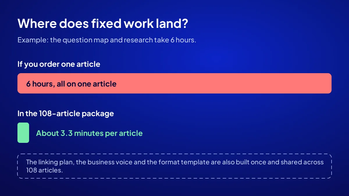 Fixed work cost of a single SEO article compared with a 108-article package: research and linking share
