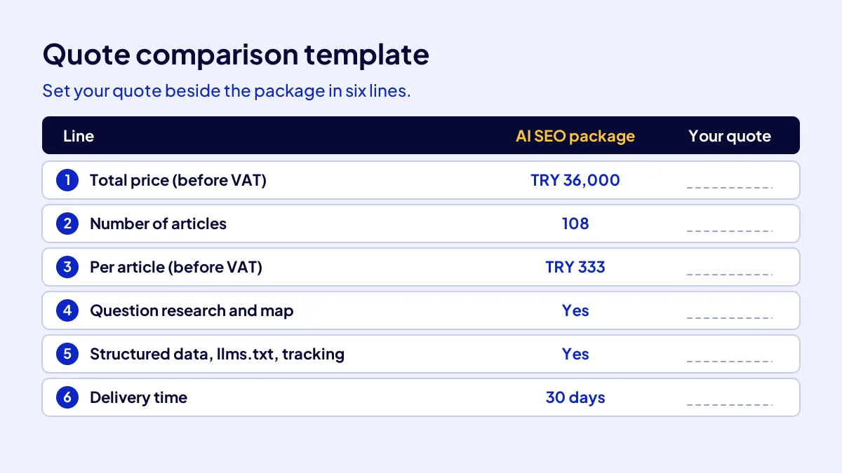 SEO article quote comparison template: total price, article count, price per article and included items