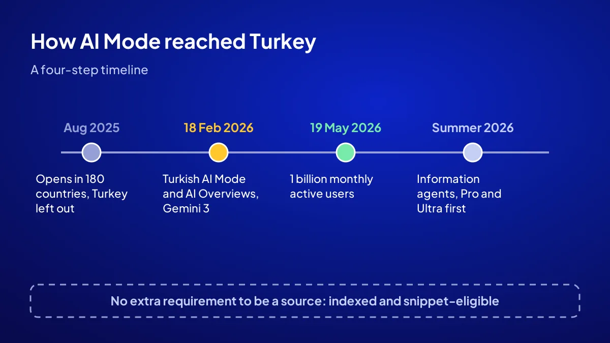 Google AI Mode in Turkey timeline: August 2025, February 2026 Turkish launch and 1 billion users in May 2026
