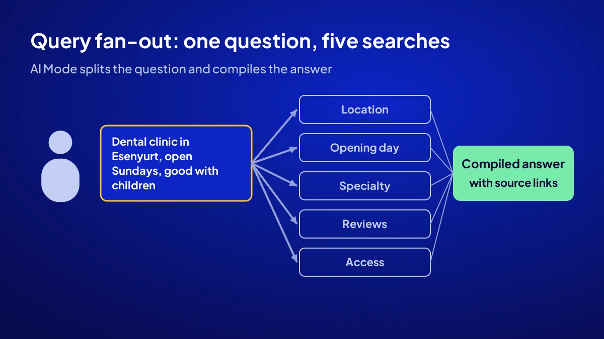 Google AI Mode query fan-out: one customer question split into five sub-searches