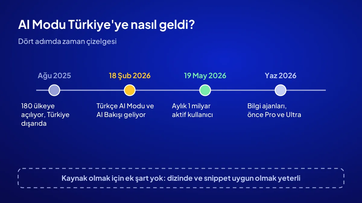 Google AI Mode Türkiye zaman çizelgesi: Ağustos 2025, Şubat 2026 Türkçe açılış ve Mayıs 2026 1 milyar kullanıcı