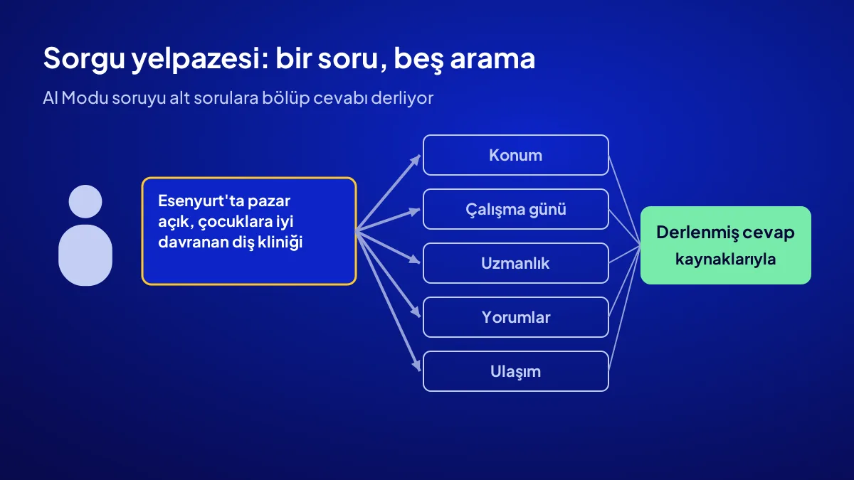 Google AI Modu'nun sorgu yelpazesi tekniği: bir müşteri sorusunun beş alt aramaya bölünmesi