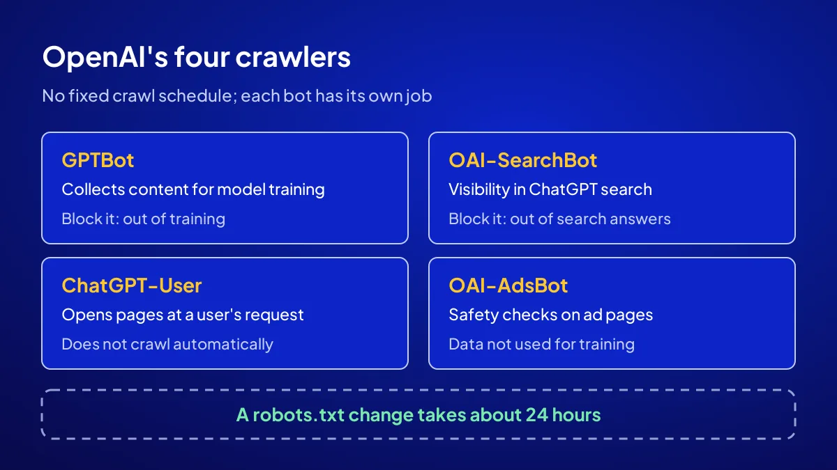 GPTBot crawl frequency: OpenAI's four crawlers, their jobs and the roughly 24-hour robots.txt delay