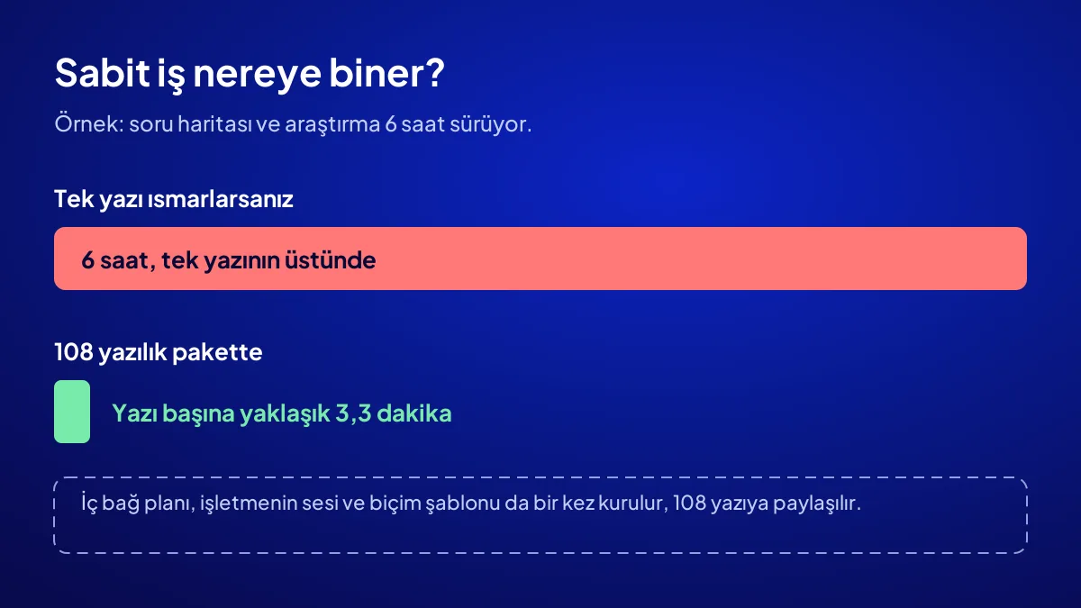 Tek SEO makalesi ile 108 makalelik paketin sabit iş maliyeti karşılaştırması: araştırma ve iç bağ payı