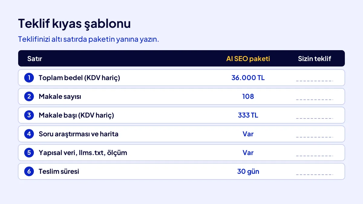SEO makale teklifi kıyas şablonu: toplam bedel, makale sayısı, makale başı fiyat ve dahil kalemler