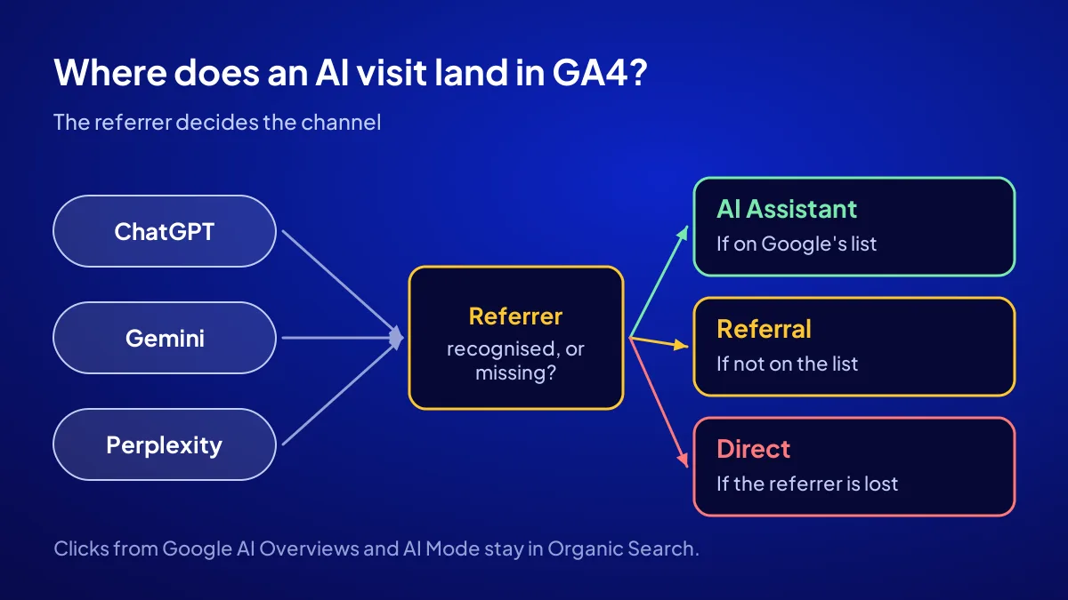 How a ChatGPT, Gemini or Perplexity visit lands in the GA4 AI Assistant, Referral or Direct channel