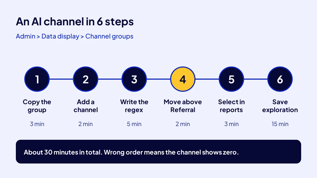 The 6 steps to build a custom GA4 channel group for AI assistants, with the time each step takes