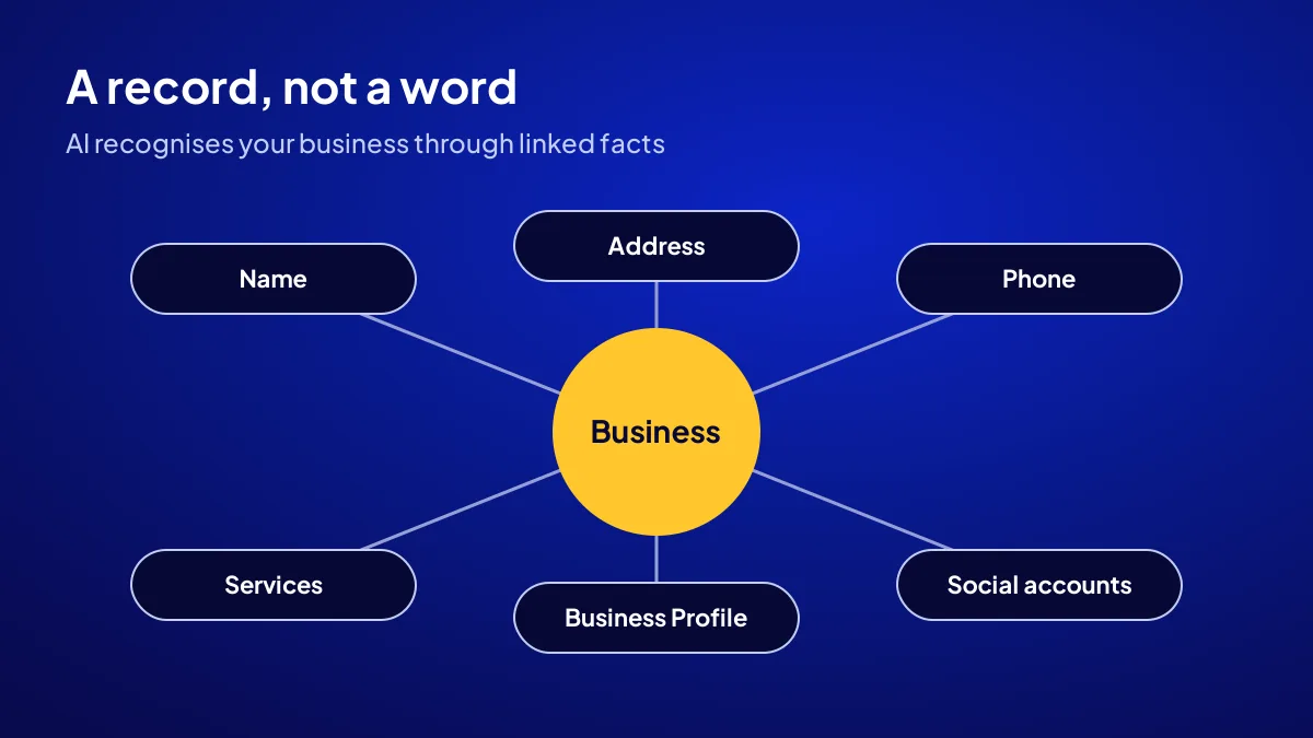 A business entity record in entity SEO: name, address, phone, services and linked brand profiles